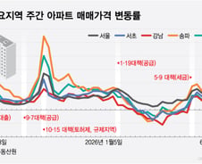 李대통령 "참 잘했다" 공개 칭찬 '6·27 대책' 1년...효과는 '반짝'