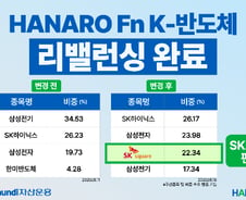 HANARO Fn K-반도체, 정기 리밸런싱 SK스퀘어 신규 편입