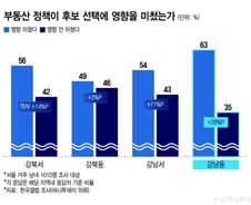 "능력 중요하지만 집값은 못참아"...승부 가른 강남3구 '부동산 민심'