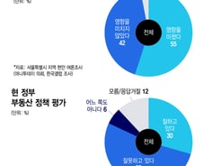 '부동산 민심'이 가른 서울시장 당락 …서울시민 55%가 흔들렸다