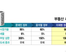 '레드라인' 넘는 공급·세제 없으면? "스무번 대책, 문재인 도돌이표 된다"
