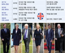 '10년새 6명' 영국총리, 브렉시트 후 3년 못버티는 진짜 이유[WHY]