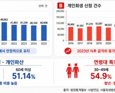 "신혼집 영끌, 고위험 베팅" 청·장년 회생 폭증...일해도 못 갚았다