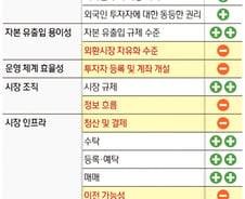 [사설] 선진국지수 불발, 신뢰 쌓으라는 주문