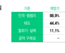 서울 2030女는 돌아선 게 아니다...후보 '됨됨이·안전' 검증 또 검증