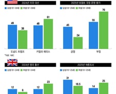美·유럽 20대 남녀 선거때마다 등돌렸다...女 '진보 성향' 또렷