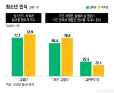 청소년부터 시작되는 남녀 인식격차..."또래문화 완전히 달라"