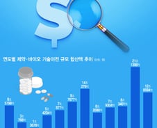 벌써 기술수출 13조원…K-바이오, 하반기 더 뜨거워진다