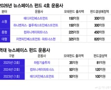 뉴스페이스펀드, 운용사 4곳 선정…2000억 K-우주벤처에 풀린다