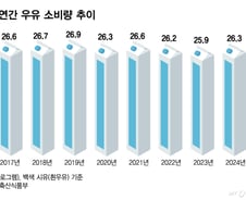 "우유 먹고 영양 보충" 옛이야기...학생·군인 외면에 소비량 '뚝'