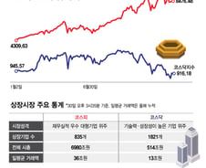 "코스피 2배 뛸 때 피눈물" 개미 달랠까...코스닥 반등 기대감 '솔솔'