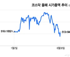 [단독]美 상장사, 코스닥 2차 상장 첫 추진…시장 신뢰 높인다