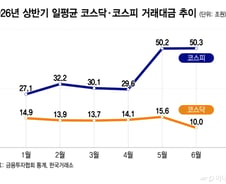 "삼전닉스 2배는 막았어야" 늦은 후회...코스닥 돈줄 싹 말랐다