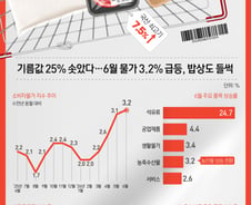 [사설] 하반기 환율발 인플레 우려 대책있나