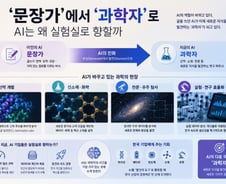 [AI+] '문장가'에서 '과학자'로…AI는 왜 실험실로 향할까