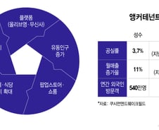스타벅스 대신 플랫폼…성수·홍대 바꾼 오프라인 투자 공식