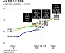 "서울 집값 오름세 계속된다"…공급 부족이 최대 변수