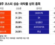 반도체 대장주도 맥 못추는데…"이 실적에 너무 싸" 30% '쑥'[김근희의 증시랩업]