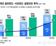 "공모펀드보다 접근성↑"… 소형 운용사, 액티브 ETF로 잇단 승부수