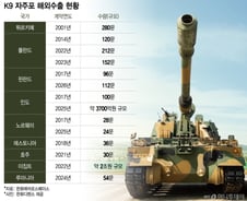 거친 산악, 뜨거운 사막, 추운 설원…세계를 지키는 'K9 자주포'