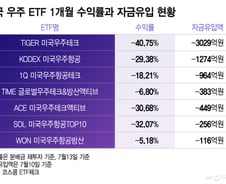 ETF 스페이스X 편입경쟁 '머쓱'…한달 새 수익률 -40%·자금 6천억 썰물