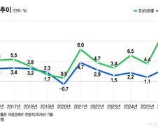 성장률 3%, 수출 1조달러…'지도에 없는 길' 가는 韓 경제