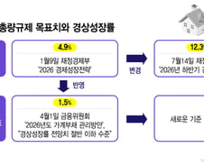 가계대출 증가율 1.5% 총량규제, 근거는?…경제상황 맞는 새 기준 필요