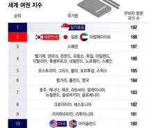 [더차트] 한국 여권 파워 '세계 2위'…최강국 미국보다 강하다
