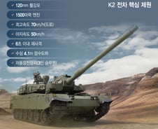 "북한 전차 다 박살"…폴란드가 반한 K2 화력 어느 정도길래