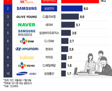 [더차트] 대학생 '꿈의 직장' 톱2는 '삼전닉스'…깜짝 3위는 어디?