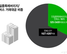 ELW·레버리지…고위험 상품 열광하는 한국개미