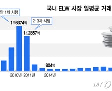 레버리지 ETF 규제에 비친 'ELW 트라우마'…16년 전 무슨 일?