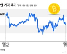 사라진 클래리티법 불씨…비트코인 6만4000달러 횡보