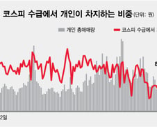 레버리지 ETF의 강제 매매…수급은 개인과 기관 혼선