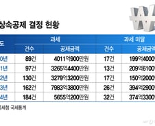 "마트·병원도 OUT"…가업상속공제 '대수술', 요건 10년→30년