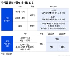 '부자 세금' 겨냥...20억 집 종부세 190만원 vs 27만원, 거주 여부에 갈린다