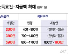 5200만원 맞벌이도 근로장려금 준다…월세세액공제 한도 상향
