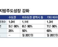 지방이전 세제 혜택↑…'세금 감면액 30%' 재투자 안 하면 추징