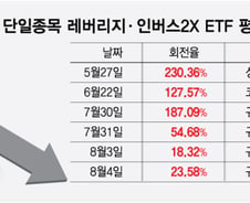 레버리지 ETF 회전율 20%대 진입…예탁금 상향 효과 뚜렷