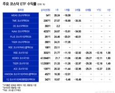 "계속 떨어지더니 드디어" 다시 뛰는 코스닥...ETF 수익률도 28%[ETFvsETF]
