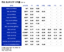 "계속 떨어지더니 드디어" 다시 뛰는 코스닥...ETF 수익률도 28%[ETFvsETF]