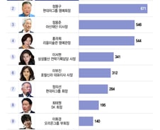 [더차트]"상반기 배당금만 727억 받았다"...배당왕 이 남자, 누구?