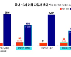 [단독]SNS에 갇힌 아이들…자살 늘어난 10대, 40%가 '대인관계' 호소