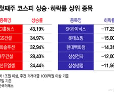 "땡큐 트럼프"…삼전닉스 10%대 급락 때 이 업종 달렸다[김근희의 증시랩업]