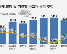 돈은 넘치는데 조달 문턱은 깐깐…마지막 보루 유증마저 '고구마'