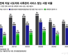 [단독]자살로 응급실 가도 절반 이상 '방치'…'사회 안전망' 재설계해야