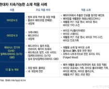 아이오닉 범퍼, 제네시스 헤드라이너…늘어나는 자동차 재활용 부품