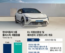 [단독]車플라스틱 재활용율 4%서 15%로…완성차업계 '발등의 불'