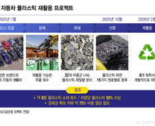 폐자동차 재활용했더니 플라스틱 8톤 회수…"비용 75% 낮춰야"