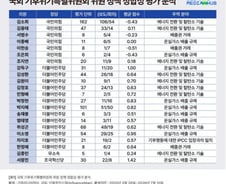 '1.5℃ 목표'에 어긋난 발언도 12%…기후특위 17개월 성적표